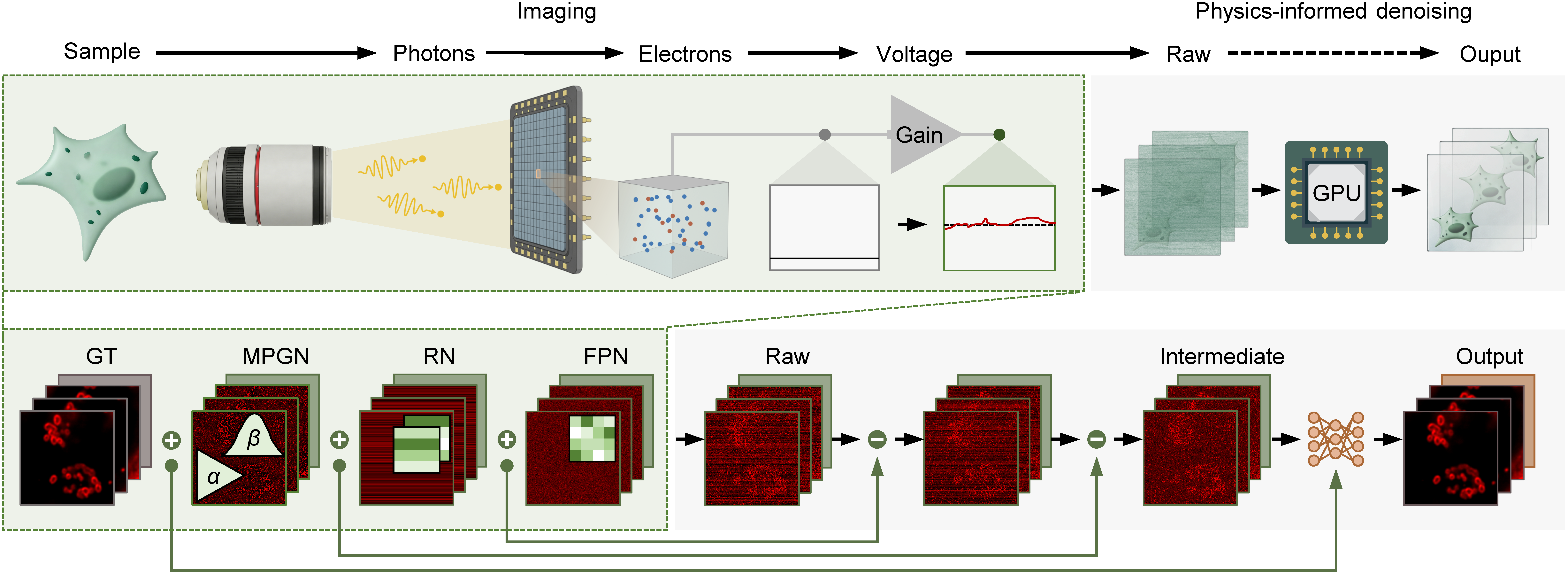 Physical imaging process and noise composition