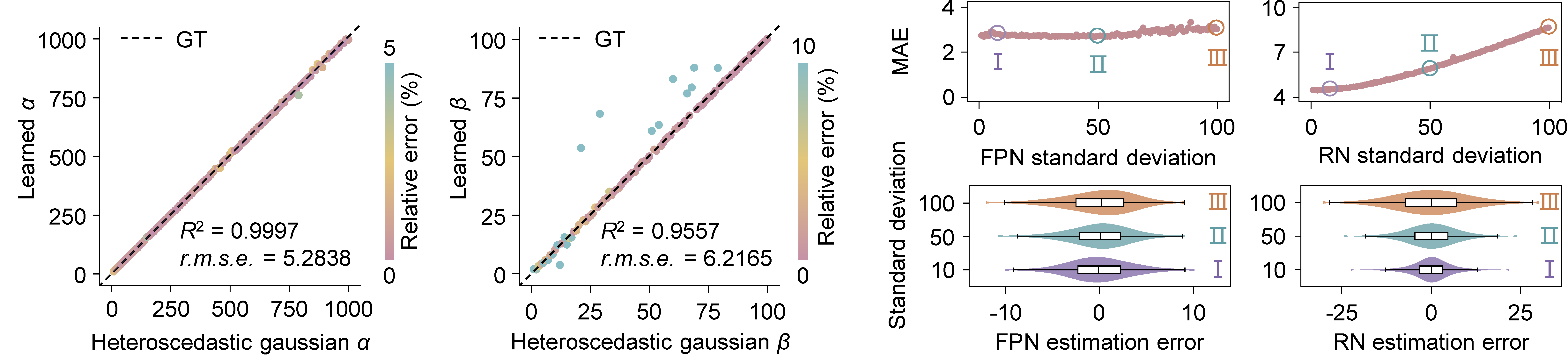 MPGN parameter estimation and FPN/RN estimation accuracy